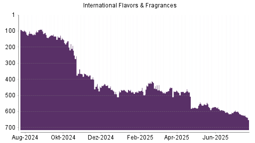 BOTSI®-Advisor Hochstufung International Flavors & Fragrances von Rang 606 auf ...