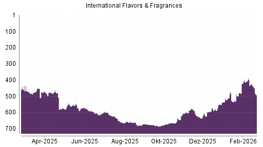 BOTSI®-Advisor Hochstufung International Flavors & Fragrances von Rang 636 auf ...