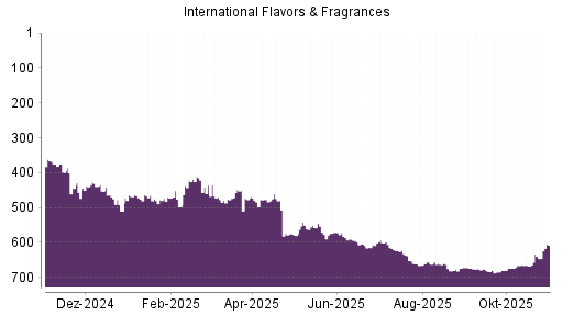BOTSI®-Advisor Abstufung International Flavors & Fragrances von Rang 665 auf ...