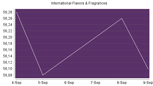 BOTSI®-Advisor Abstufung International Flavors & Fragrances von Rang 662 auf ...