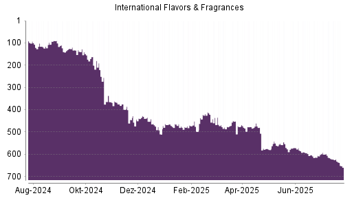 BOTSI®-Advisor Abstufung International Flavors & Fragrances von Rang 205 auf Rang 254