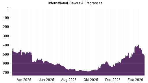 BOTSI®-Advisor Abstufung International Flavors & Fragrances von Rang 423 auf ...