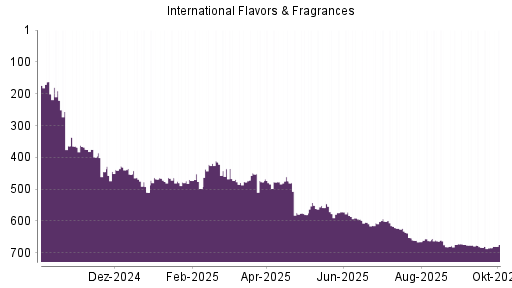 BOTSI®-Advisor Hochstufung International Flavors & Fragrances von Rang 477 auf ...
