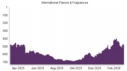BOTSI®-Advisor Hochstufung International Flavors & Fragrances von Rang 550 auf ...