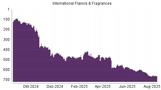 BOTSI®-Advisor Hochstufung International Flavors & Fragrances von Rang 422 auf ...