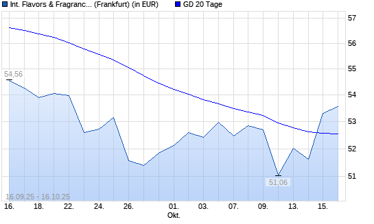 International Flavors & Fragrances-Aktie über 20-Tage-Linie