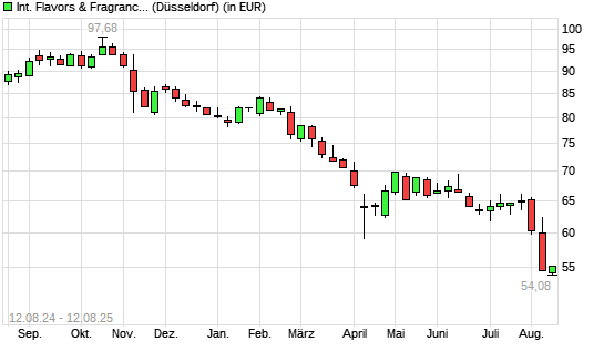 International Flavors & Fragrances-Aktie mit neuem 10-Jahres-Tief