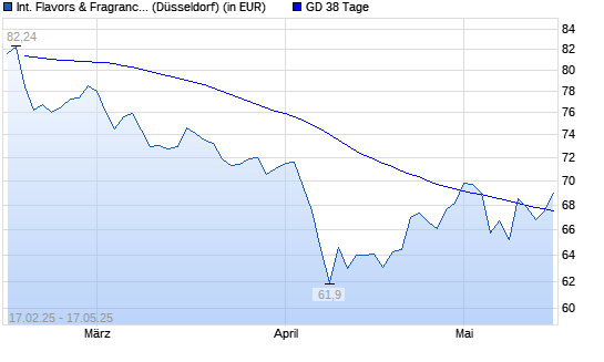 International Flavors & Fragrances-Aktie über 38-Tage-Linie