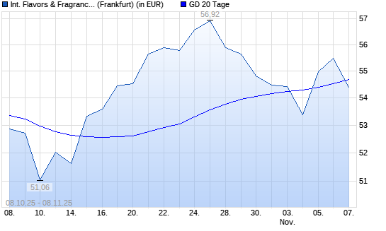 International Flavors & Fragrances-Aktie unter 20-Tage-Linie