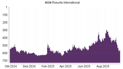 BOTSI®-Advisor Hochstufung MGM Resorts International von Rang 277 auf Rang 250