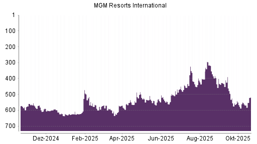 BOTSI®-Advisor Hochstufung MGM Resorts International von Rang 589 auf ...