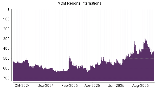 BOTSI®-Advisor Abstufung MGM Resorts International von Rang 166 auf Rang 208