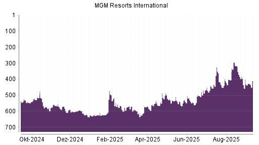 BOTSI®-Advisor Hochstufung MGM Resorts International von Rang 82 auf Rang 70