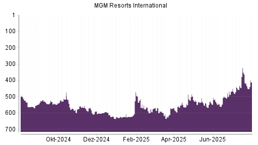 BOTSI®-Advisor Abstufung MGM Resorts International von Rang 324 auf ...