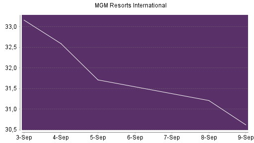 BOTSI®-Advisor Hochstufung MGM Resorts International von Rang 412 auf ...