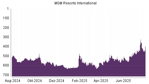 BOTSI®-Advisor Hochstufung MGM Resorts International von Rang 457 auf ...