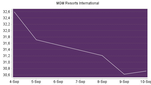 BOTSI®-Advisor Hochstufung MGM Resorts International von Rang 533 auf ...