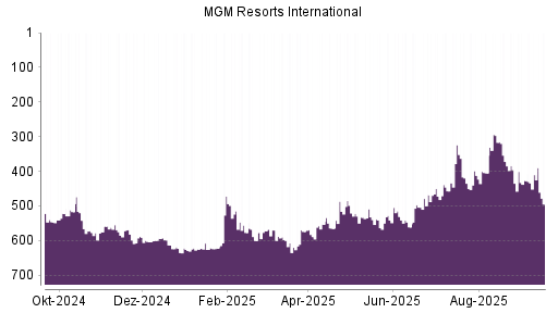 BOTSI®-Advisor Hochstufung MGM Resorts International von Rang 528 auf Rang 493