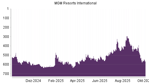 BOTSI®-Advisor Abstufung MGM Resorts International von Rang 495 auf ...