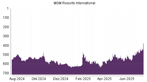 BOTSI®-Advisor Hochstufung MGM Resorts International von Rang 604 auf ...