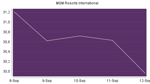 BOTSI®-Advisor Abstufung MGM Resorts International von Rang 372 auf ...