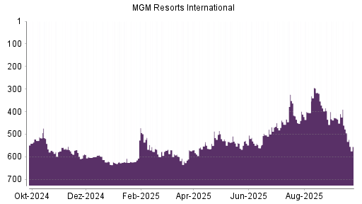 BOTSI®-Advisor Abstufung MGM Resorts International von Rang 450 auf Rang 459