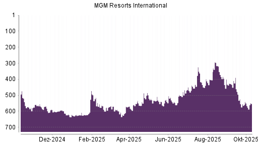 BOTSI®-Advisor Hochstufung MGM Resorts International von Rang 565 auf ...