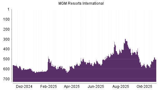 BOTSI®-Advisor Abstufung MGM Resorts International von Rang 324 auf ...