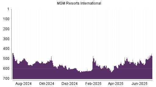 BOTSI®-Advisor Abstufung MGM Resorts International von Rang 521 auf ...