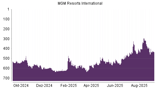 BOTSI®-Advisor belässt MGM Resorts International weiter auf Rang 239