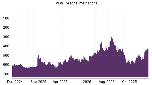 BOTSI®-Advisor Hochstufung MGM Resorts International von Rang 600 auf ...