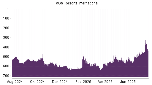 BOTSI®-Advisor Hochstufung MGM Resorts International von Rang 585 auf ...