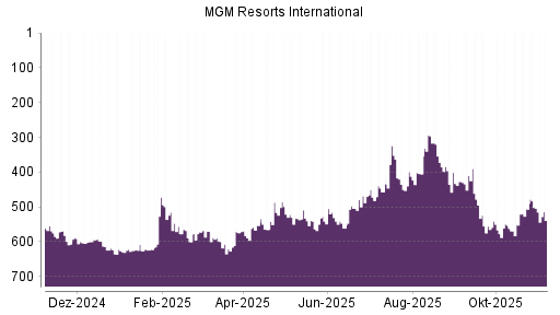 BOTSI®-Advisor Hochstufung MGM Resorts International von Rang 435 auf ...