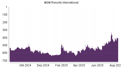 BOTSI®-Advisor Hochstufung MGM Resorts International von Rang 412 auf ...
