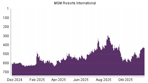 BOTSI®-Advisor Hochstufung MGM Resorts International von Rang 445 auf ...