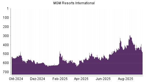 BOTSI®-Advisor Abstufung MGM Resorts International von Rang 406 auf Rang 442