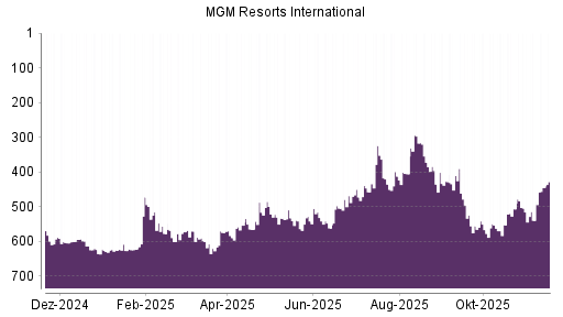BOTSI®-Advisor Abstufung MGM Resorts International von Rang 553 auf ...