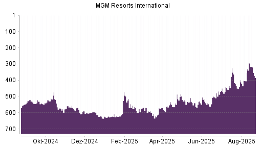 BOTSI®-Advisor Hochstufung MGM Resorts International von Rang 412 auf ...