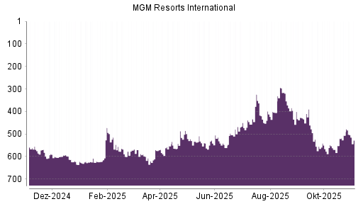 BOTSI®-Advisor Hochstufung MGM Resorts International von Rang 435 auf ...