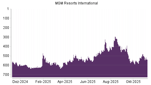 BOTSI®-Advisor Hochstufung MGM Resorts International von Rang 552 auf ...