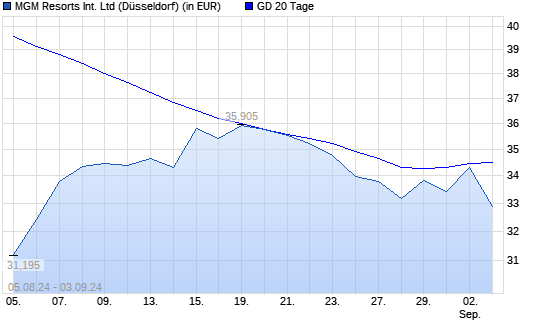 MGM Resorts International-Aktie über 20-Tage-Linie