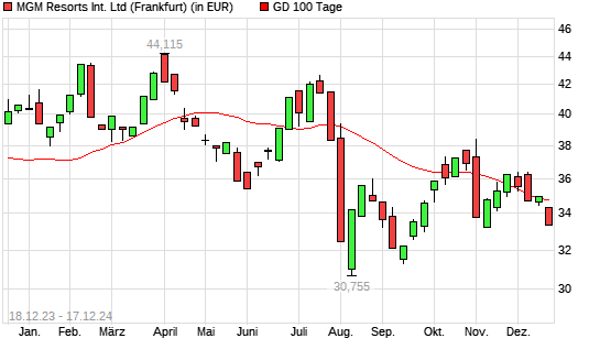 MGM Resorts International-Aktie unter 100-Tage-Linie