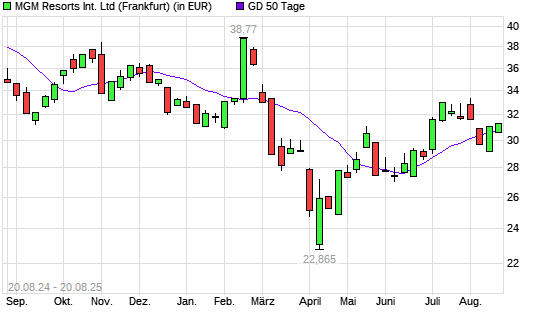 MGM Resorts International-Aktie über 50-Tage-Linie
