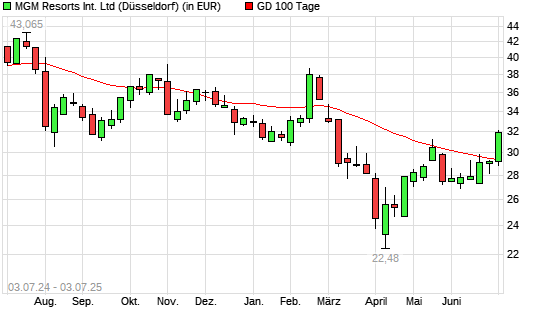 MGM Resorts International-Aktie über 100-Tage-Linie