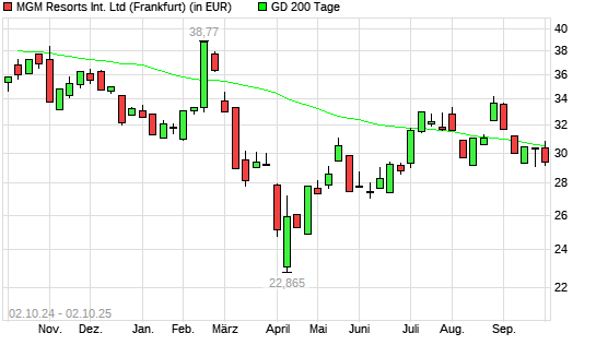 MGM Resorts International-Aktie unter 200-Tage-Linie