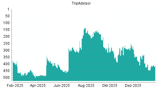 BOTSI®-Advisor Abstufung TripAdvisor von Rang 339 auf ...