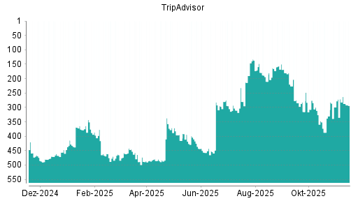 BOTSI®-Advisor Abstufung TripAdvisor von Rang 357 auf ...