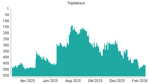 BOTSI®-Advisor Hochstufung TripAdvisor von Rang 491 auf ...