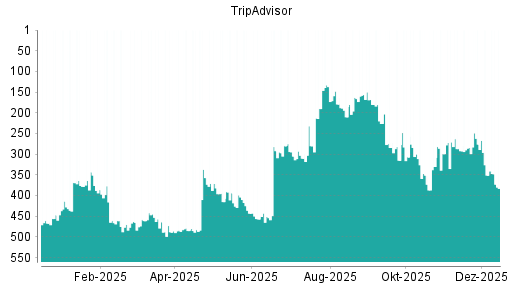 BOTSI®-Advisor Hochstufung TripAdvisor von Rang 284 auf ...