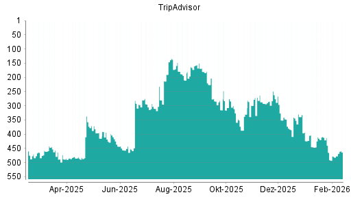 BOTSI®-Advisor Hochstufung TripAdvisor von Rang 477 auf ...